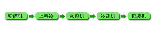 飼料顆粒機(jī)成套設(shè)備加工流程